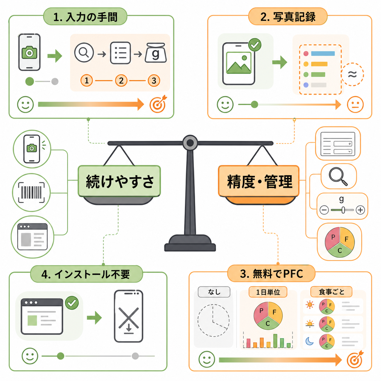 食事記録アプリを選ぶ基準