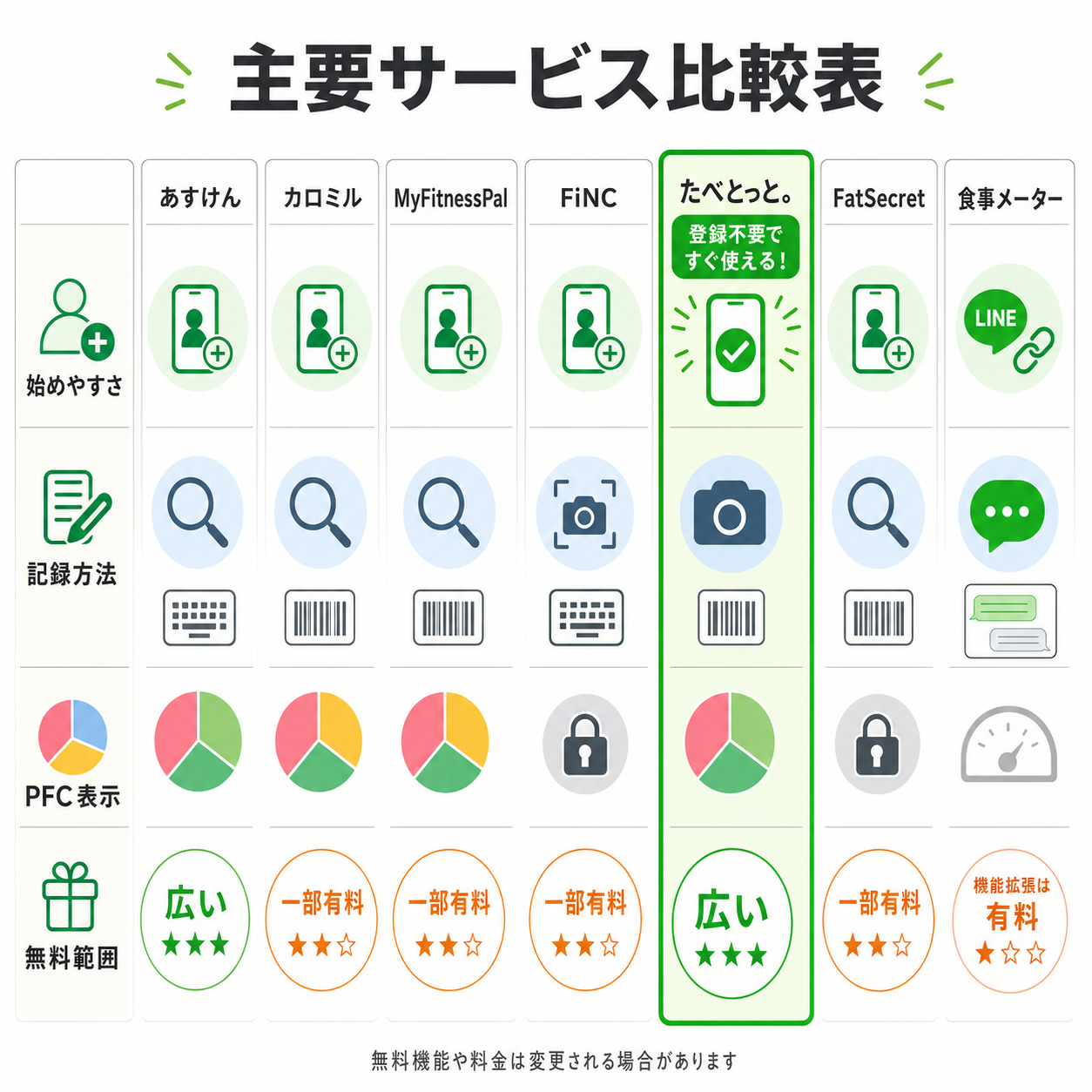 主要サービス比較表