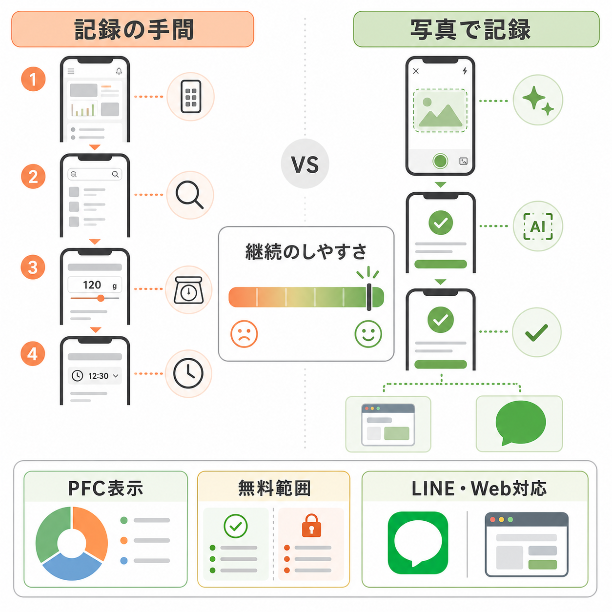 食事記録アプリを選ぶ基準