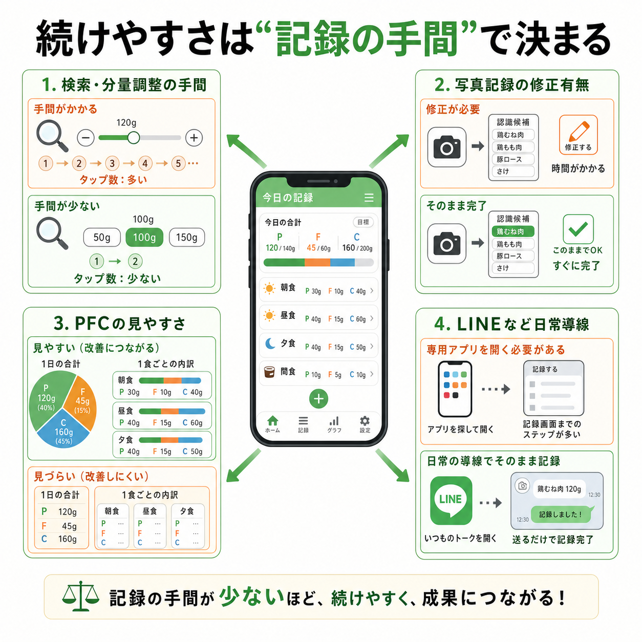 食事記録アプリを選ぶ基準