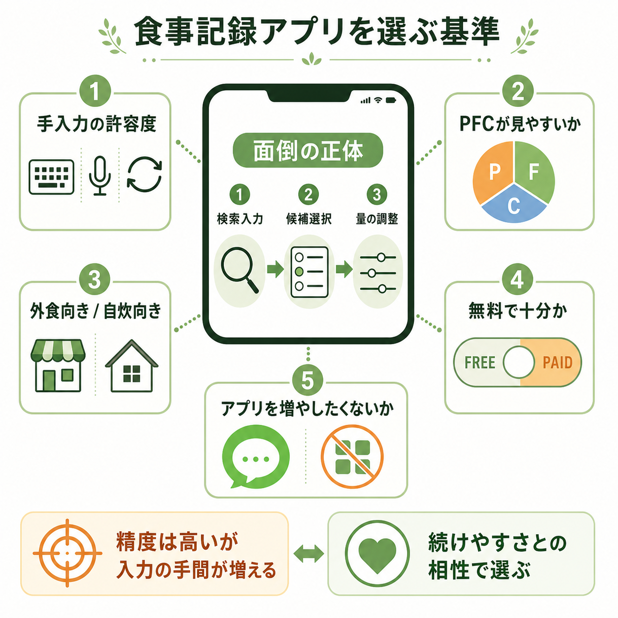 食事記録アプリを選ぶ基準