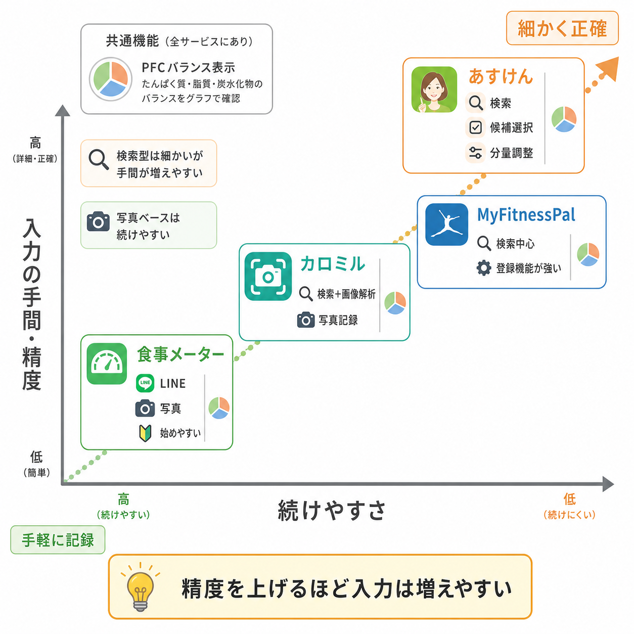 食事記録アプリの比較表