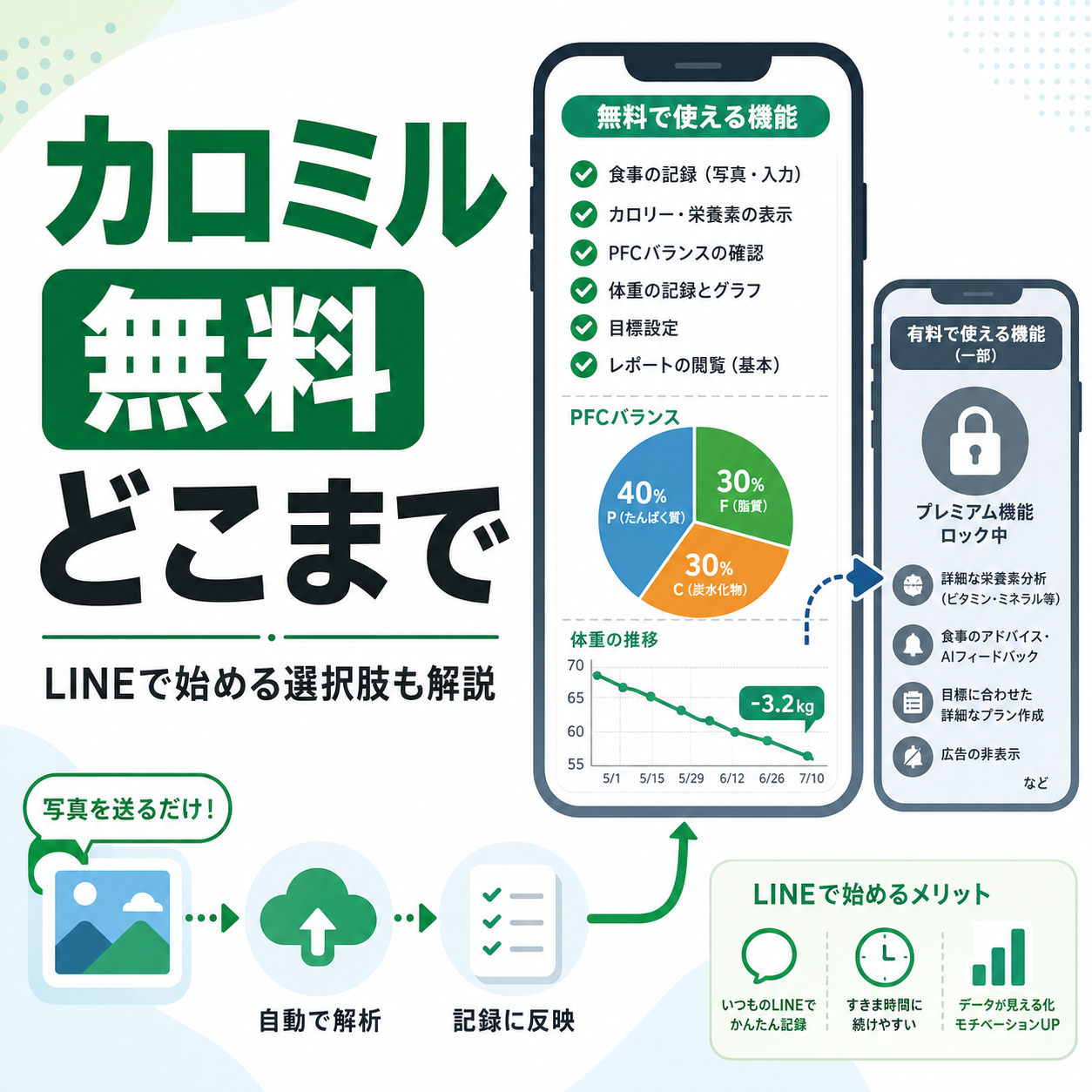 カロミル 無料 どこまで|LINEで始める選択肢も解説