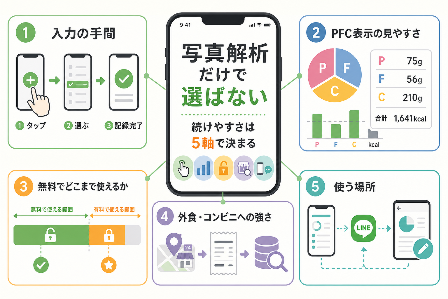 食事記録アプリを選ぶ5つの基準