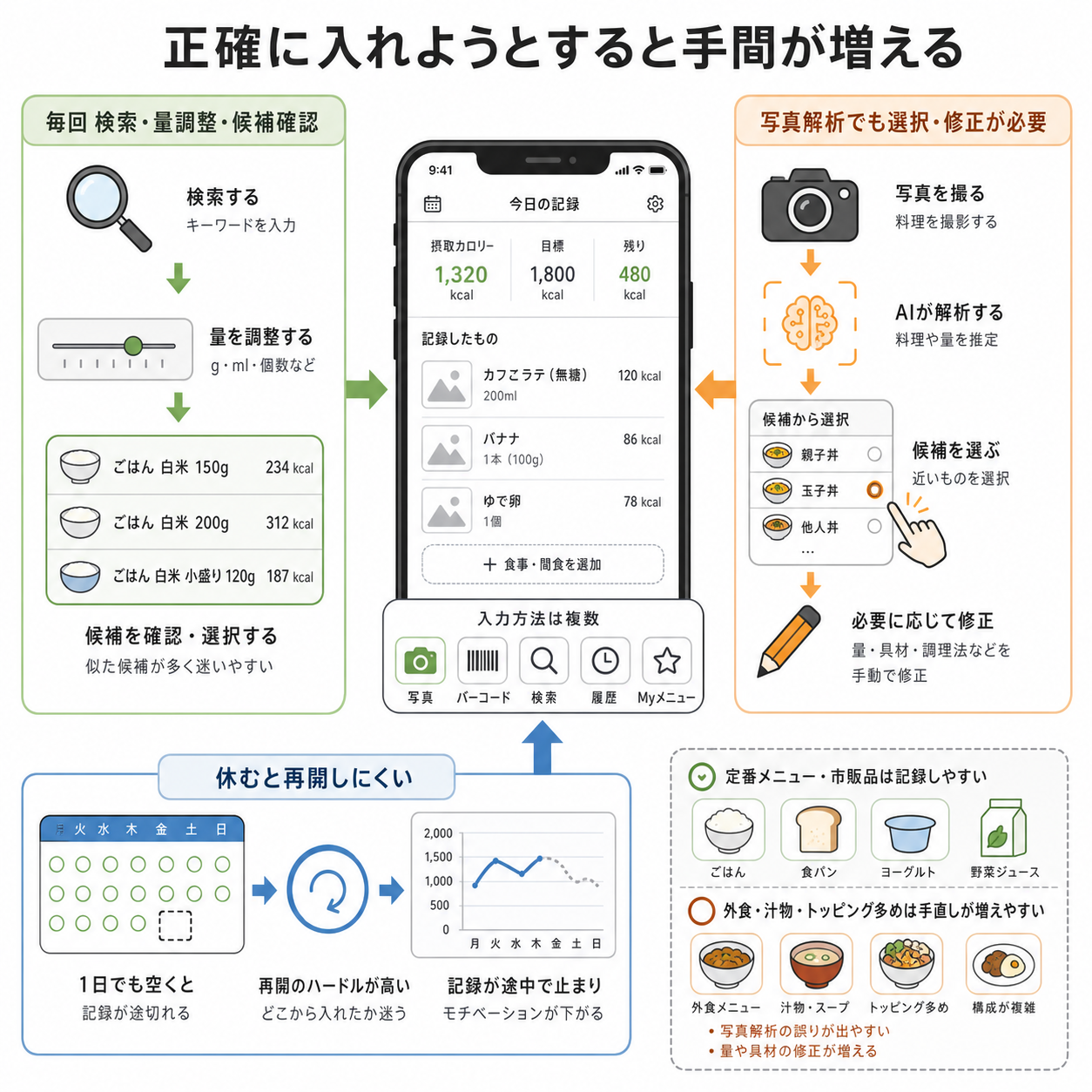 カロミルの入力が面倒と感じやすい理由