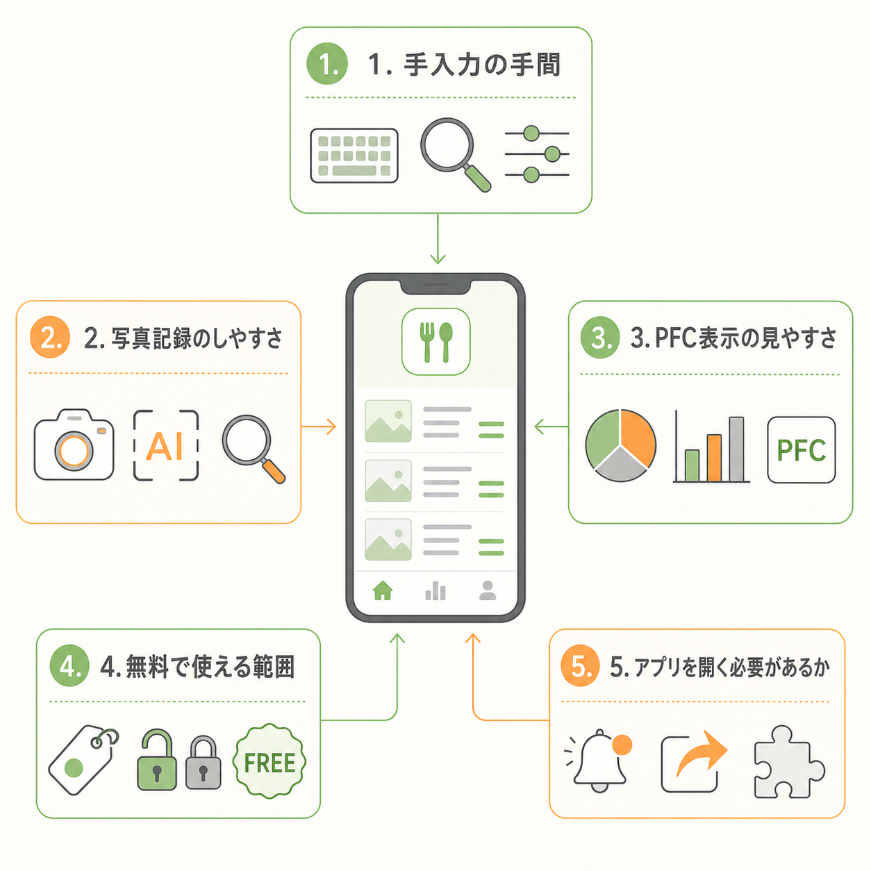 食事記録アプリを選ぶ5つの基準