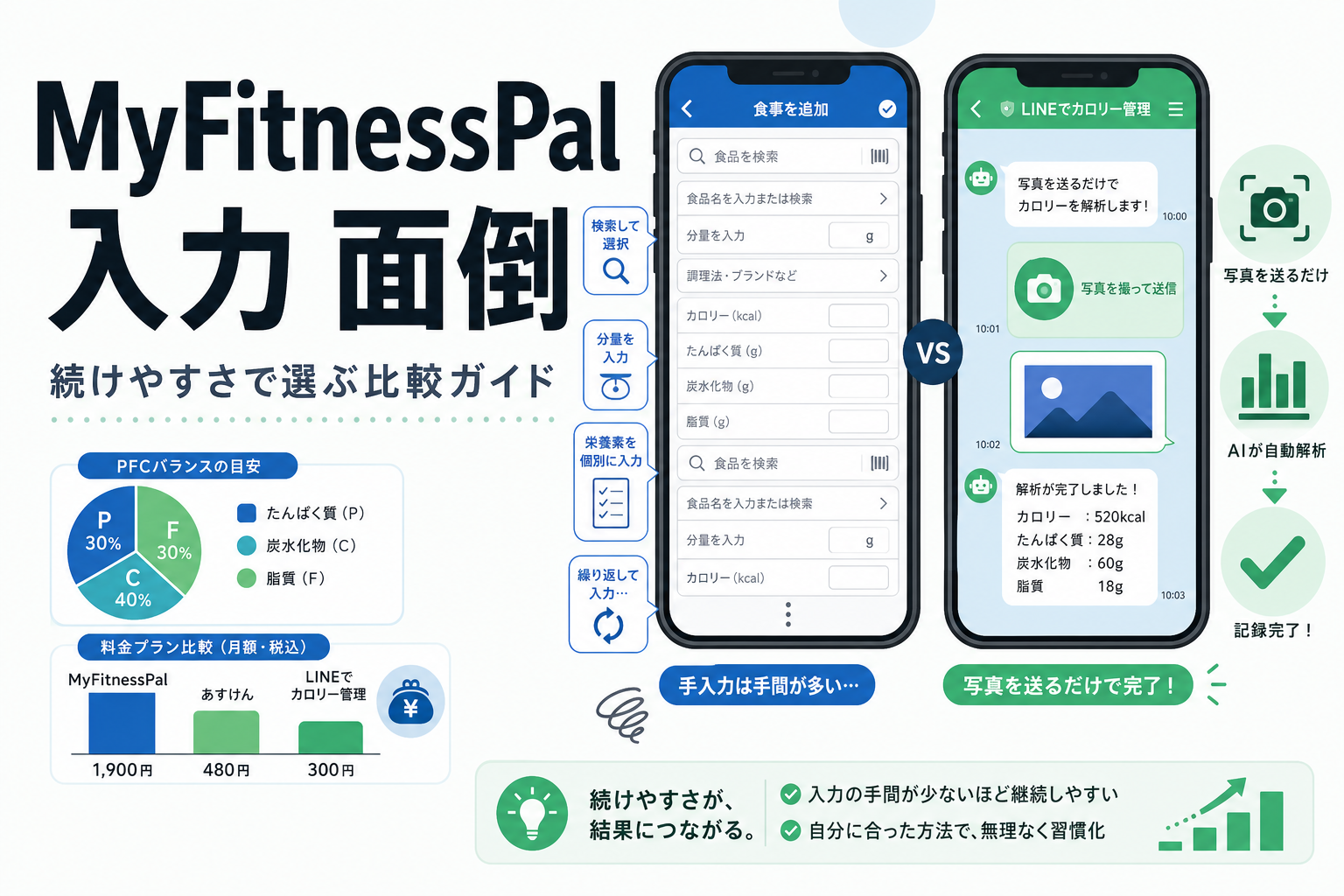 MyFitnessPal 入力 面倒|続けやすさで選ぶ比較ガイド