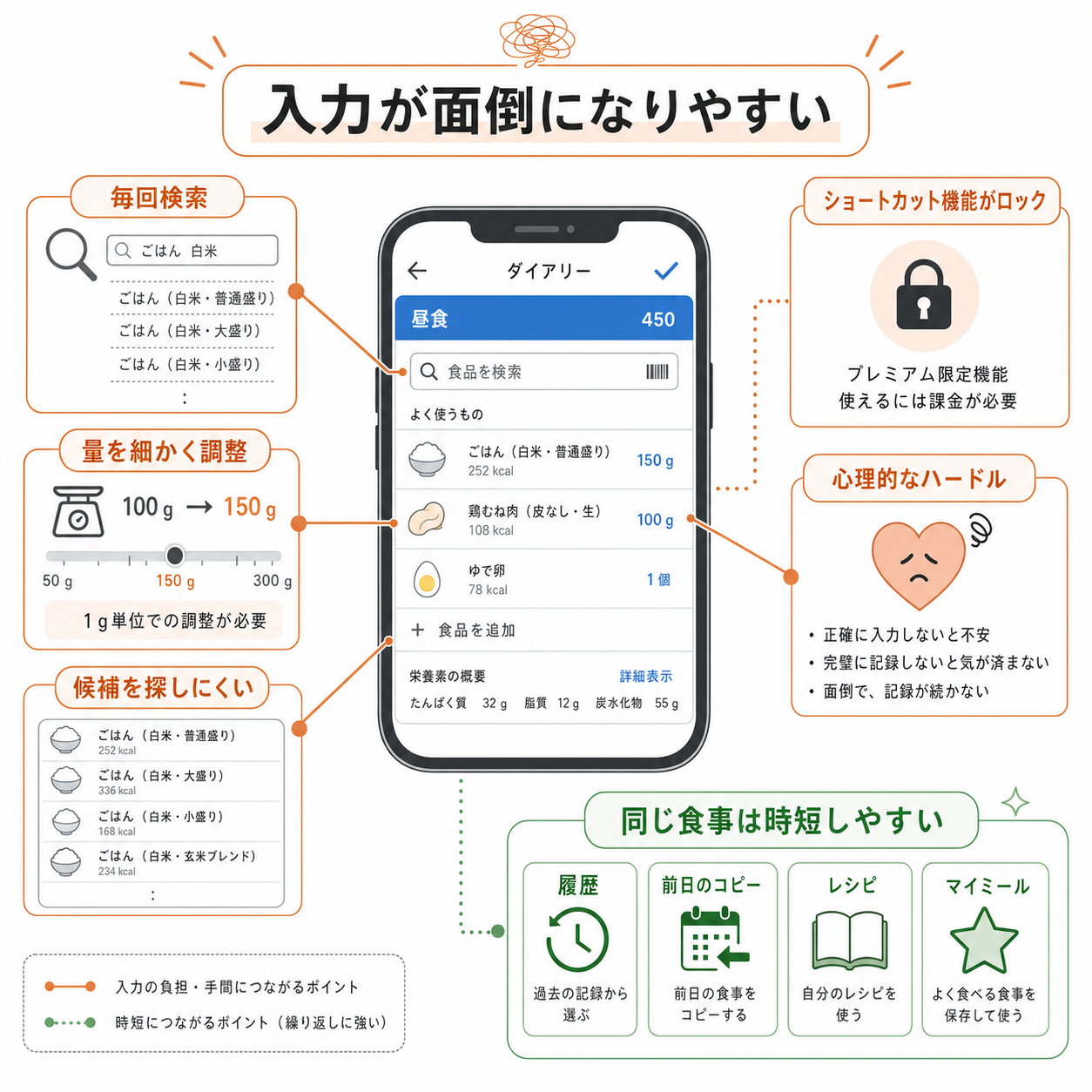 MyFitnessPalの入力が面倒と感じやすい理由