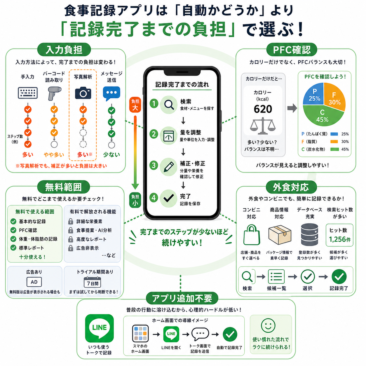 あすけん以外の食事記録アプリを選ぶ基準