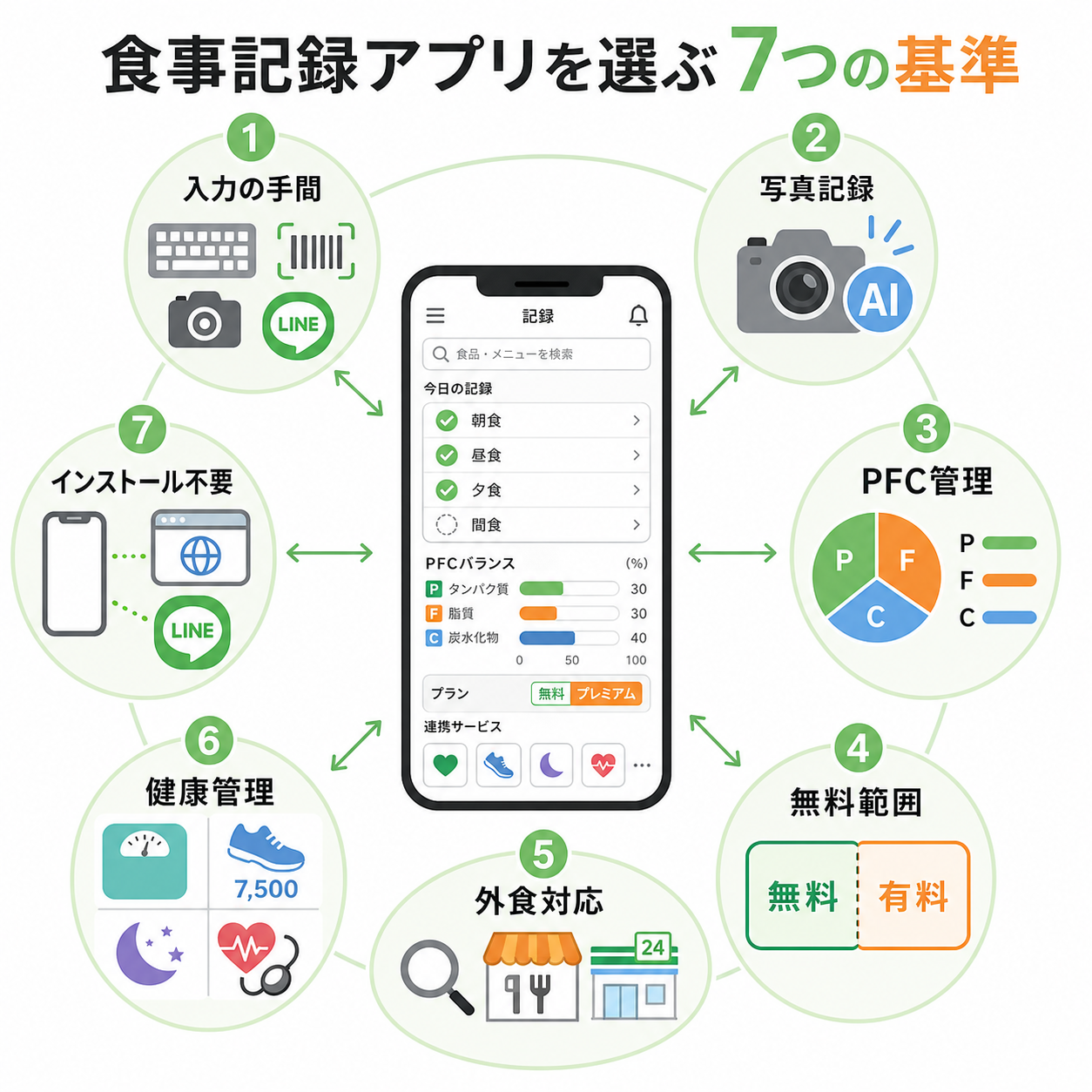 食事記録アプリを選ぶ7つの基準