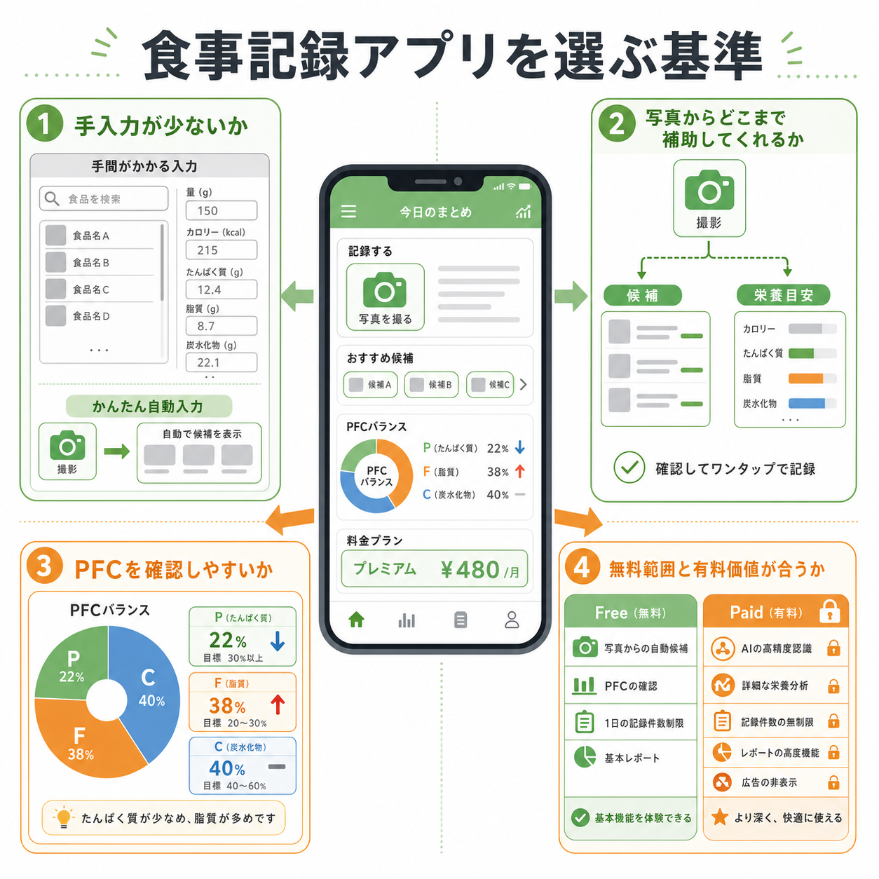 食事記録アプリを選ぶ基準