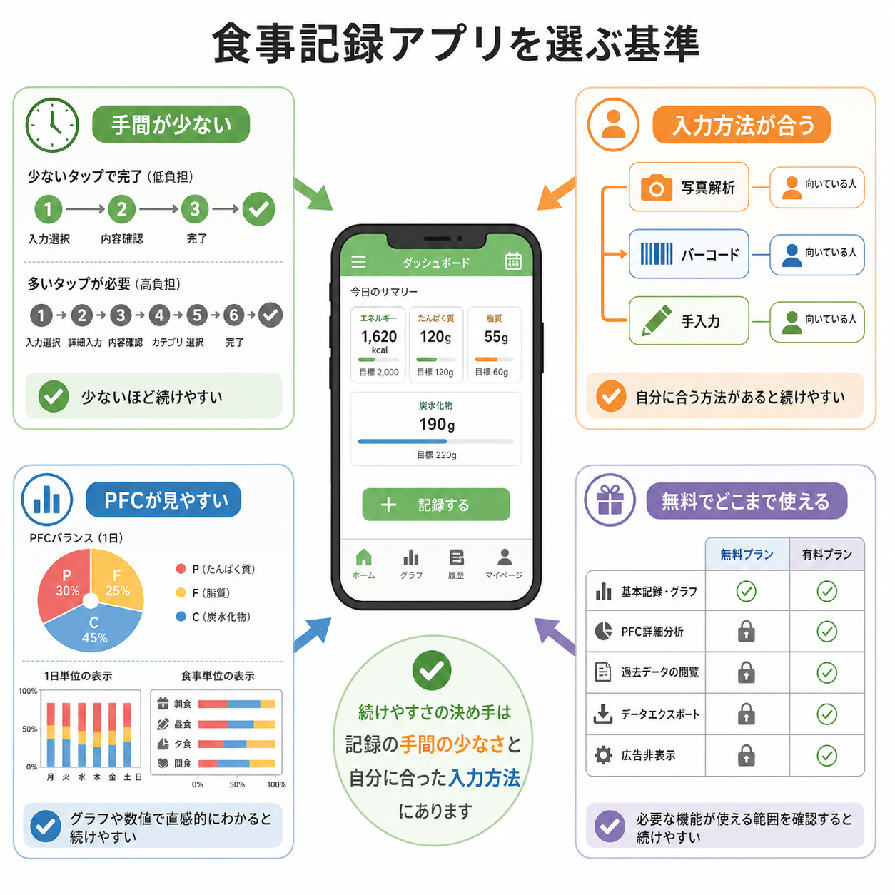 食事記録アプリを選ぶ基準