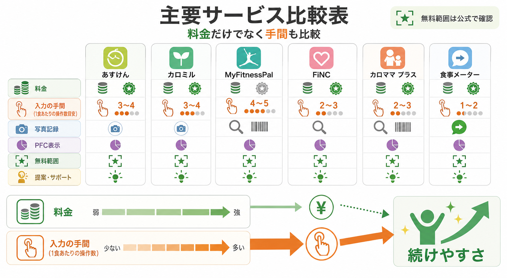 主要サービス比較表
