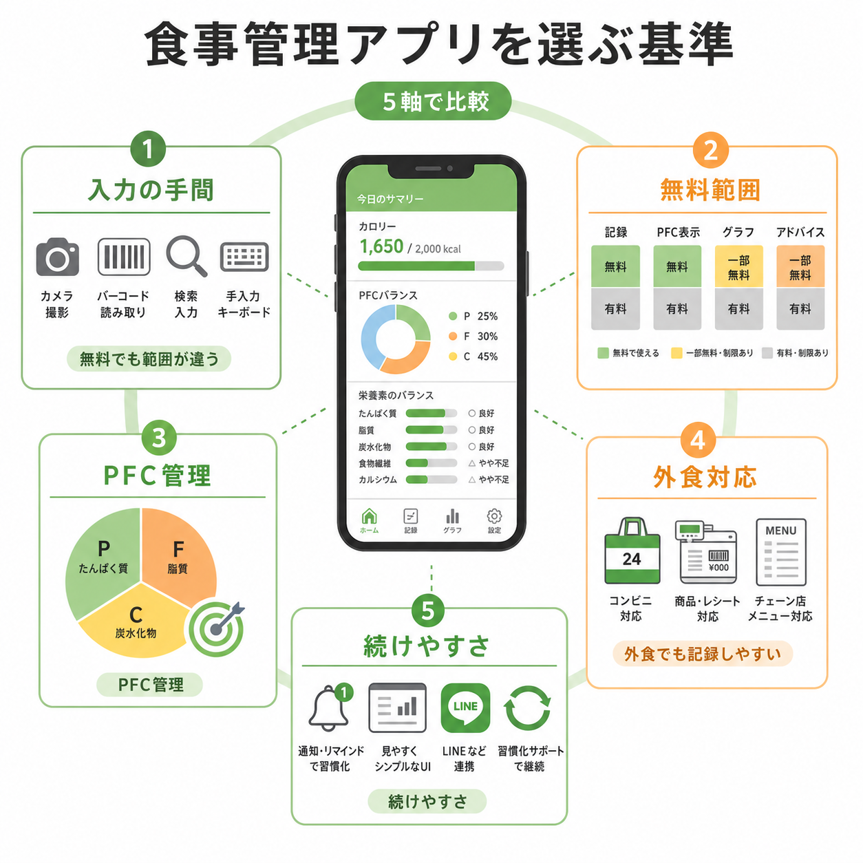 食事管理アプリを選ぶ基準