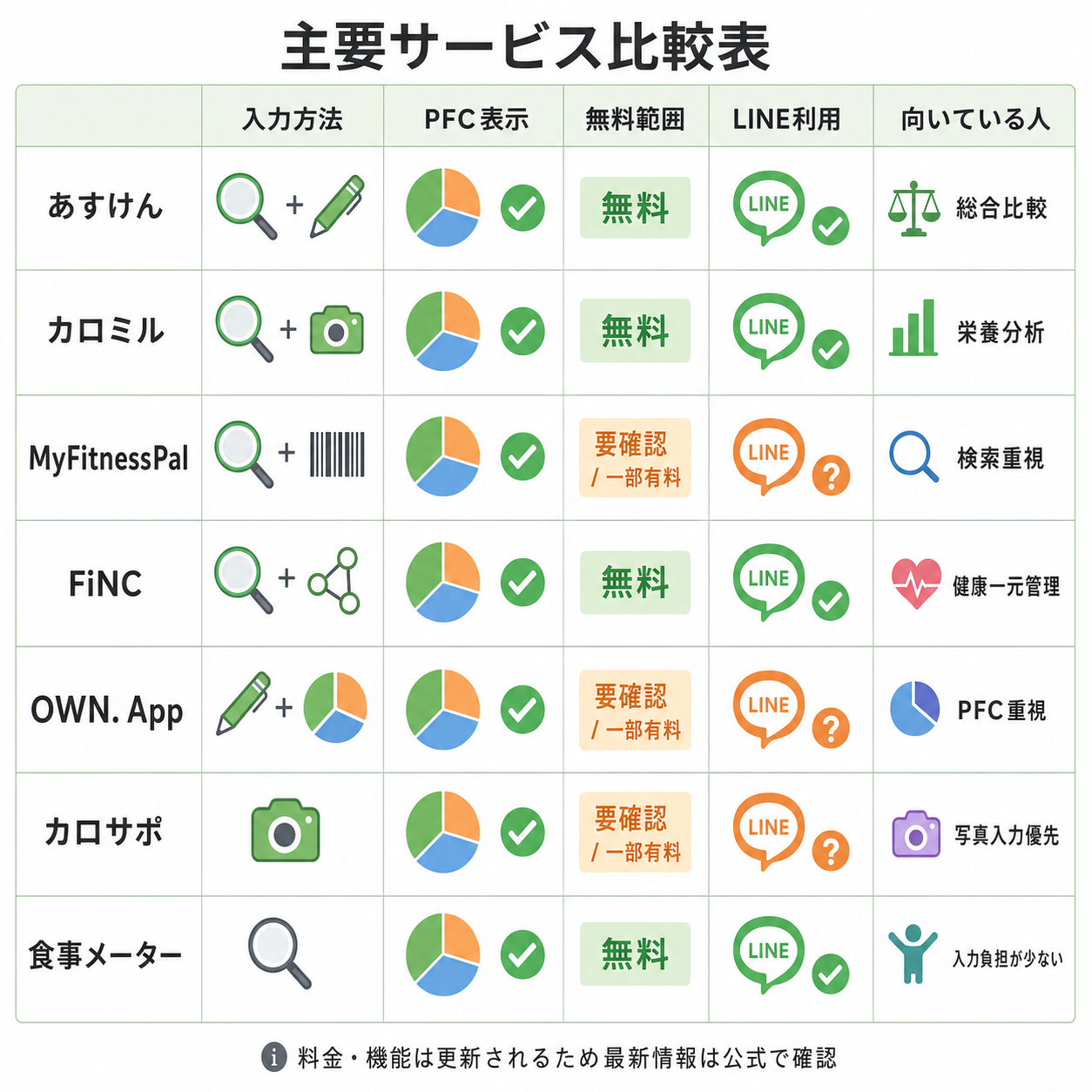 主要サービス比較表