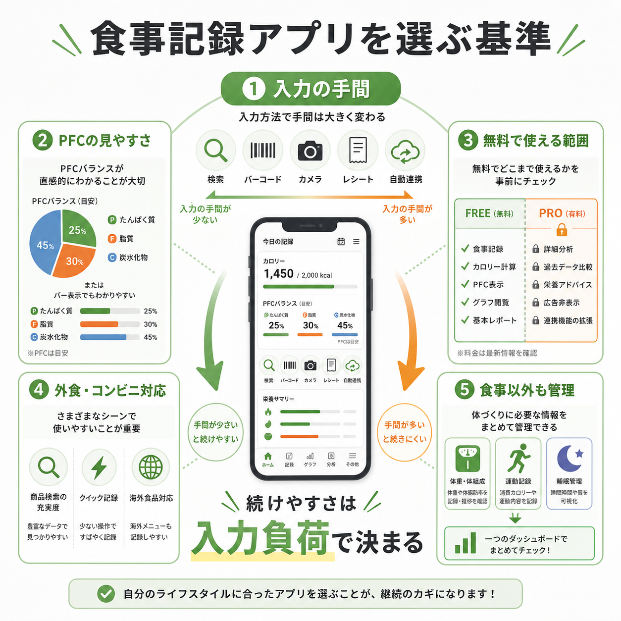 食事記録アプリを選ぶ基準