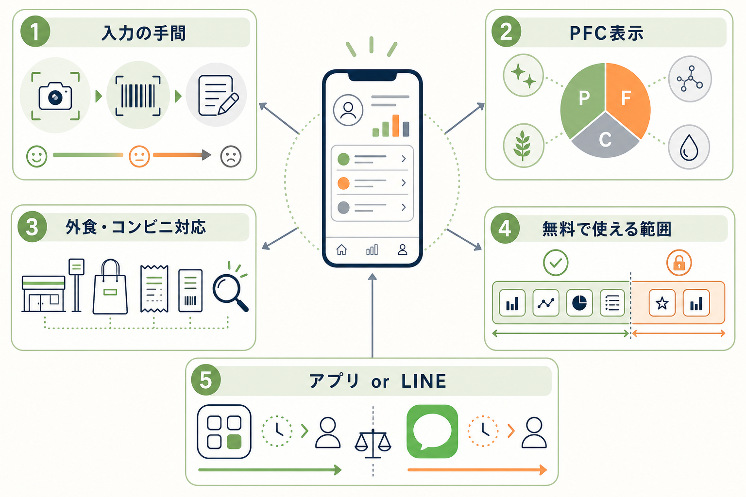 食事記録アプリを選ぶ基準