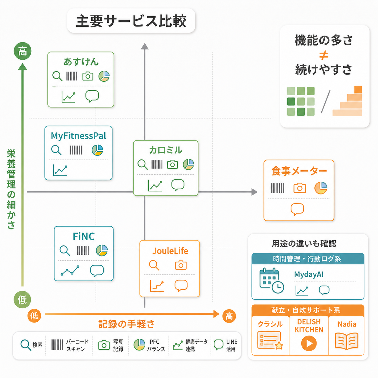 主要サービス比較