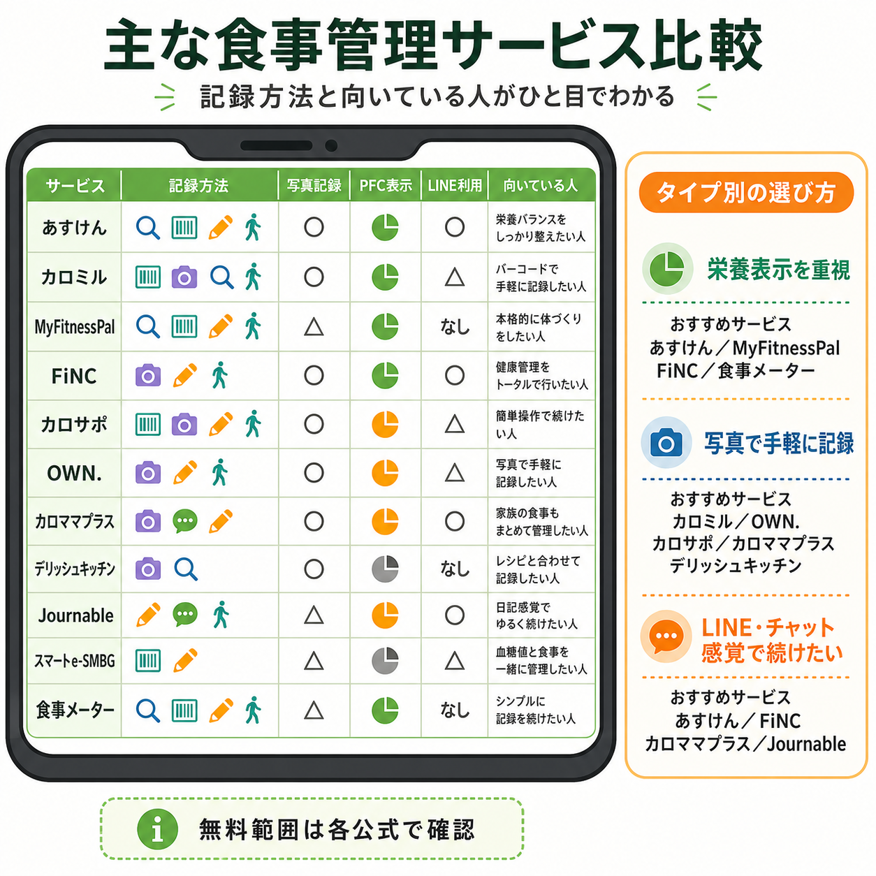 主な食事管理サービス比較