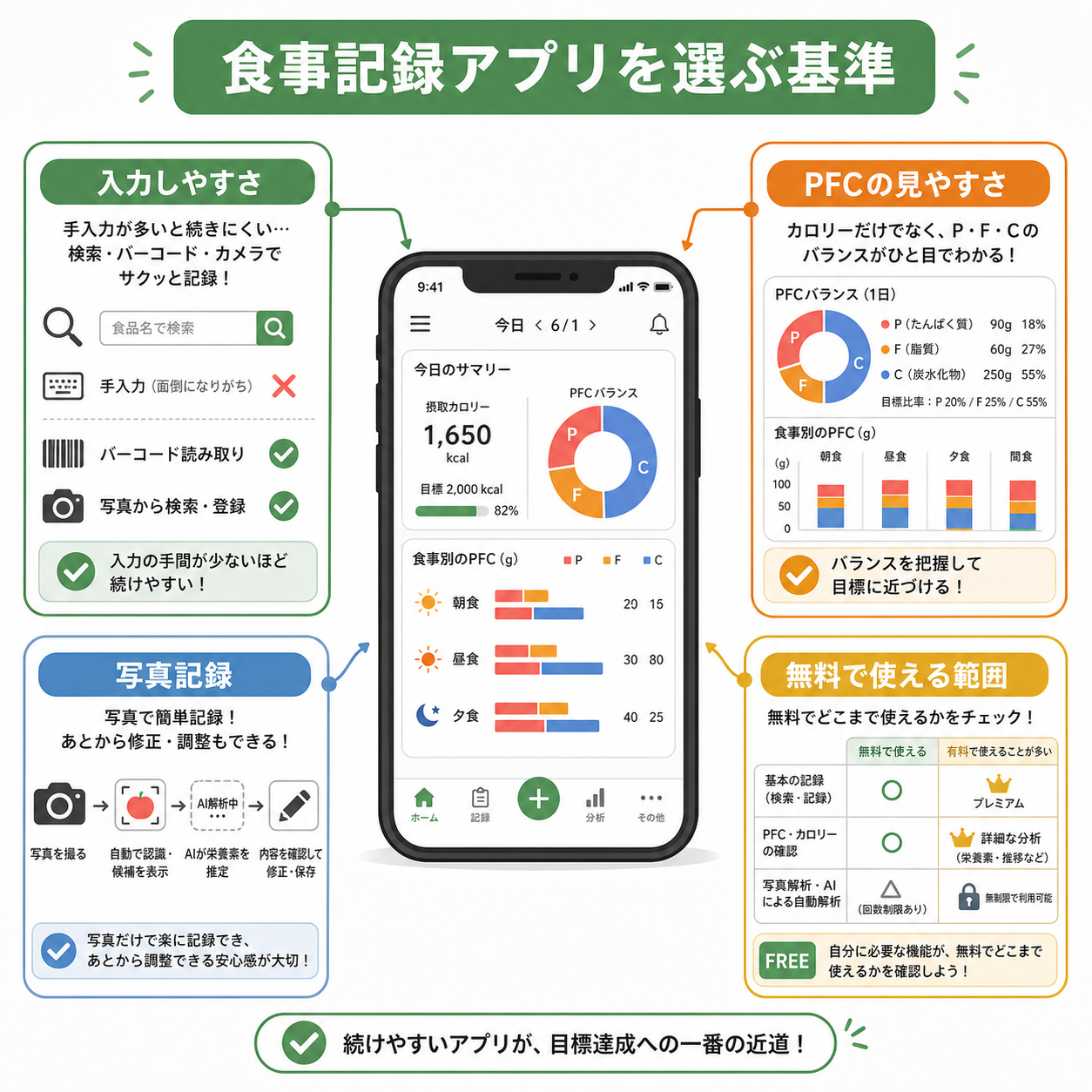 食事記録アプリを選ぶ基準