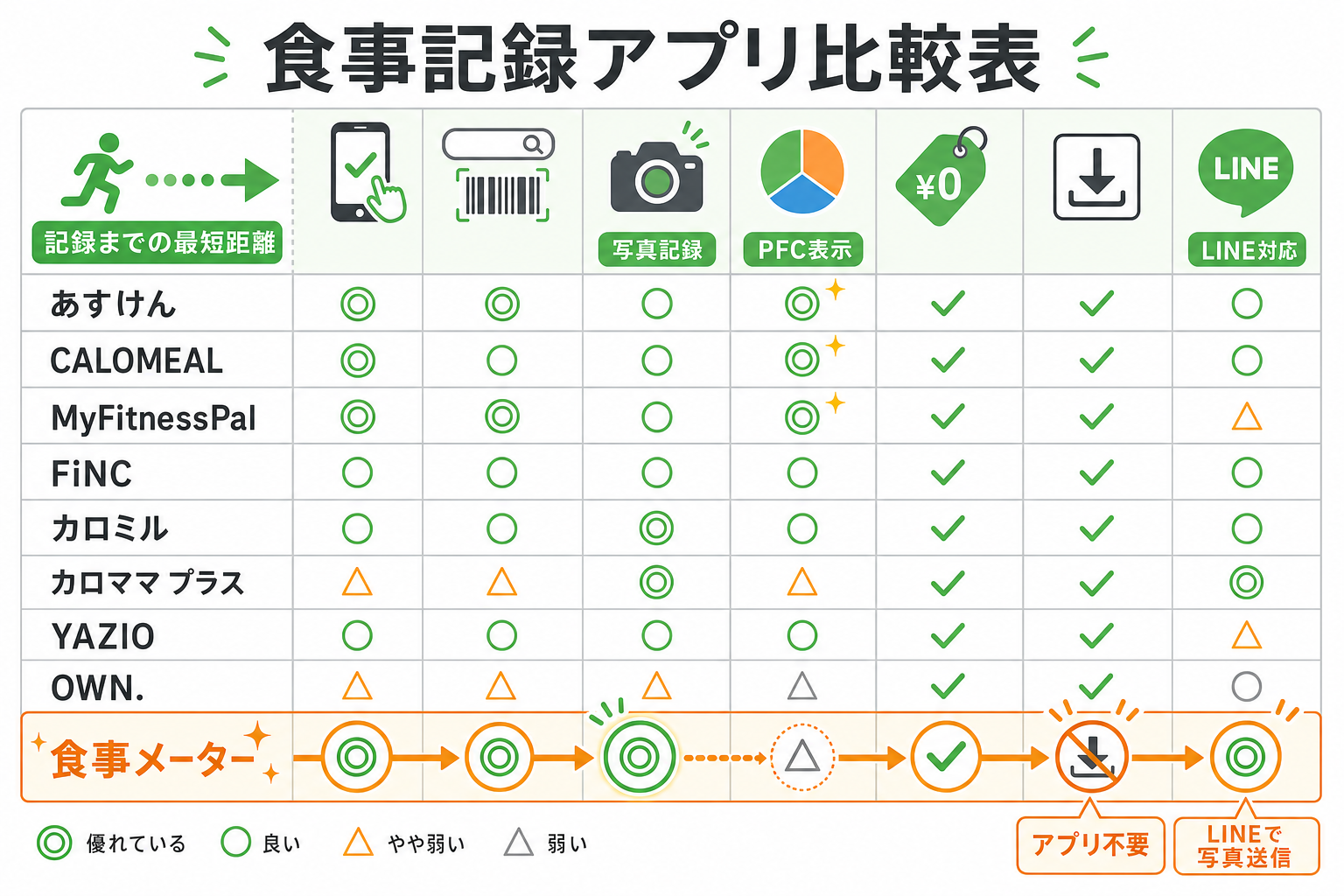 食事記録アプリ比較表