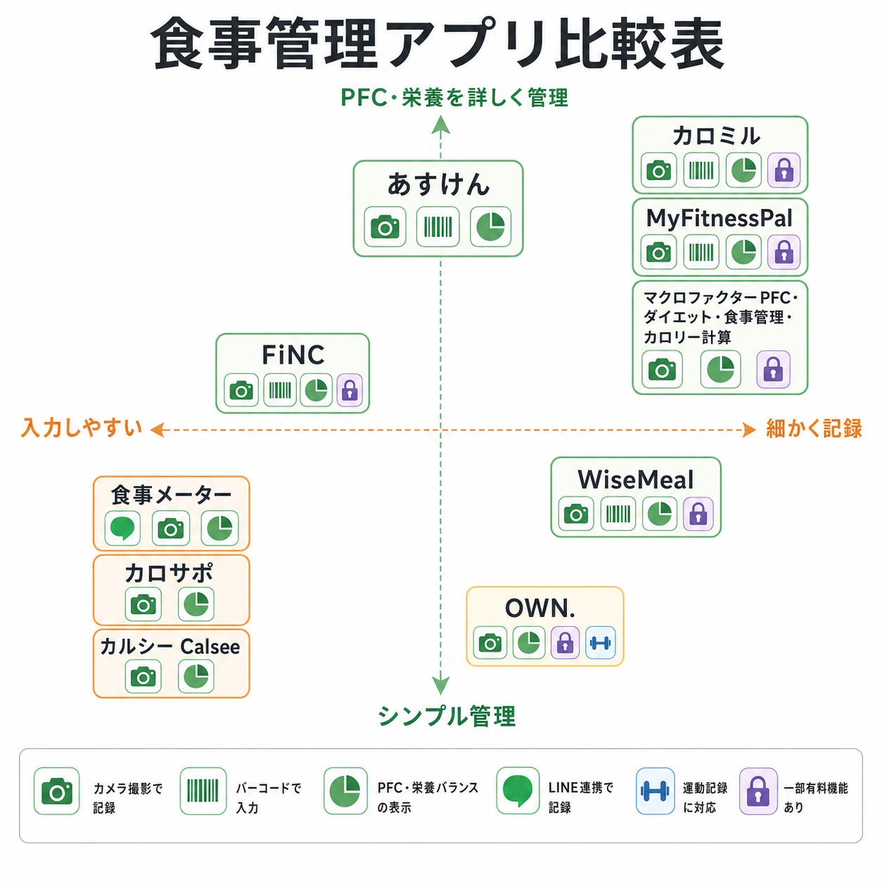 食事管理アプリ比較表