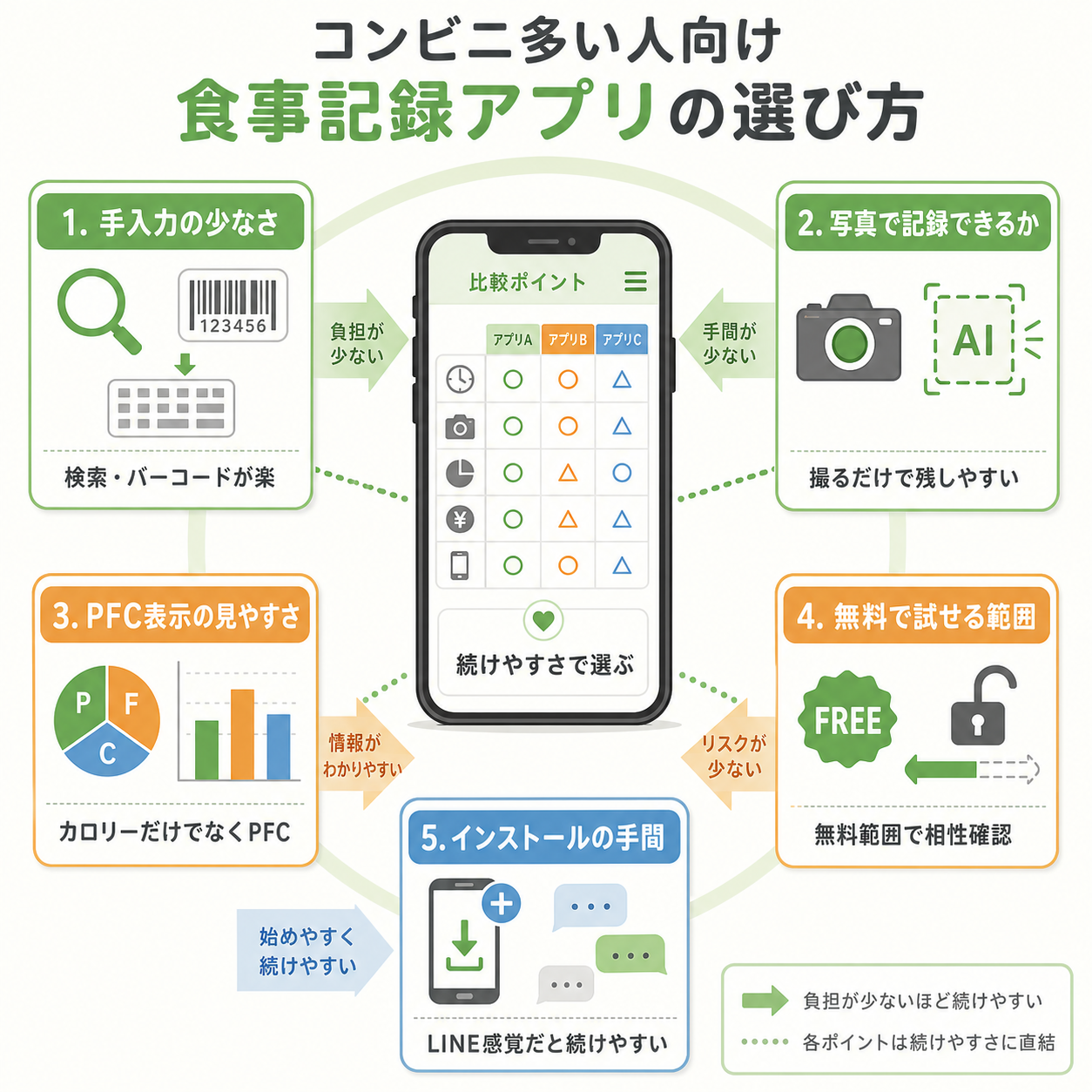コンビニ多い人が食事記録アプリを選ぶ基準
