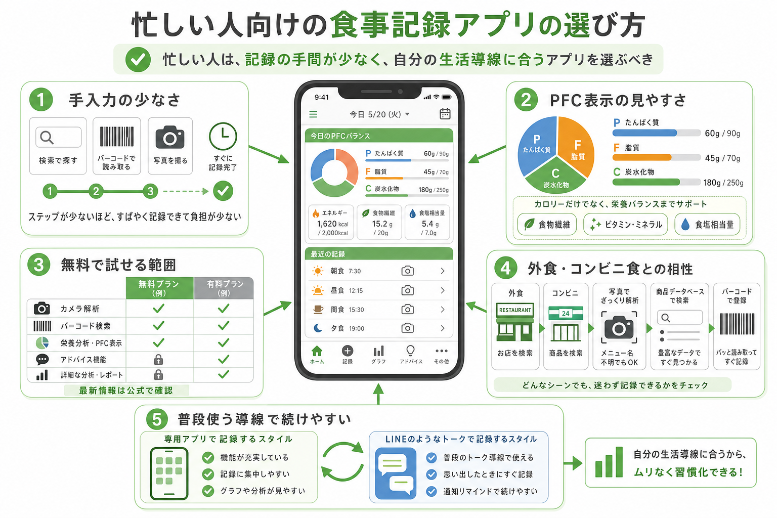 忙しい人向けの食事記録アプリの選び方