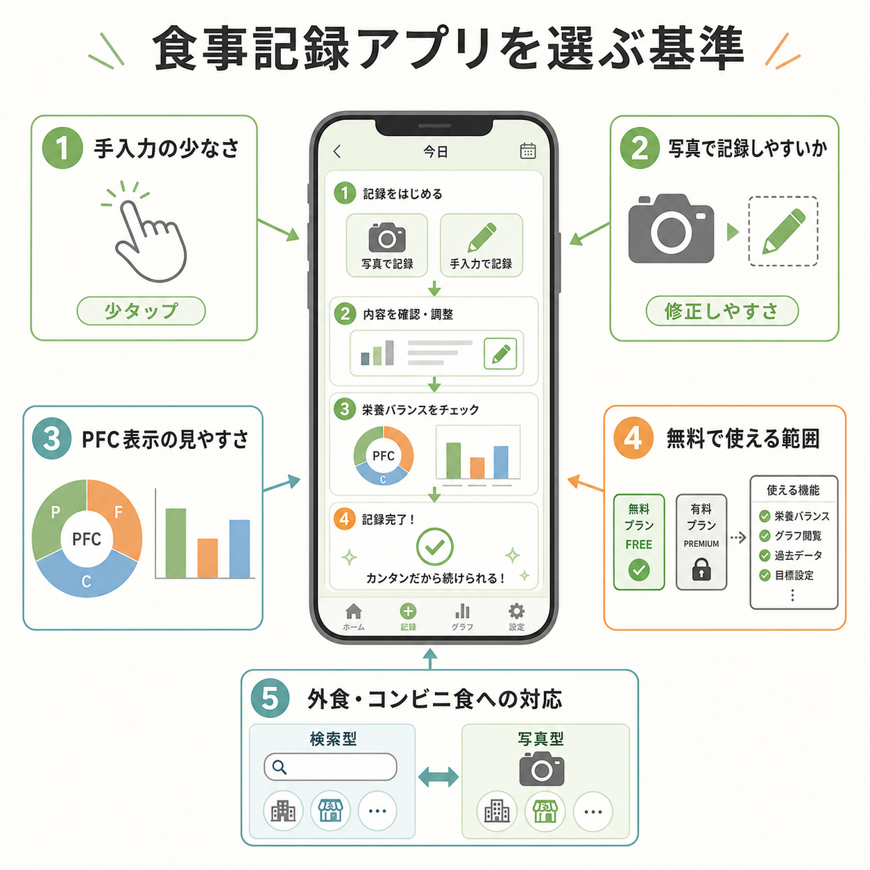 食事記録アプリを選ぶ基準