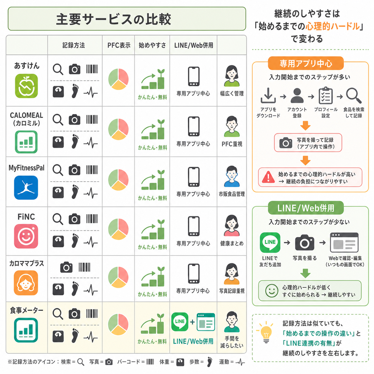 主要サービスの比較