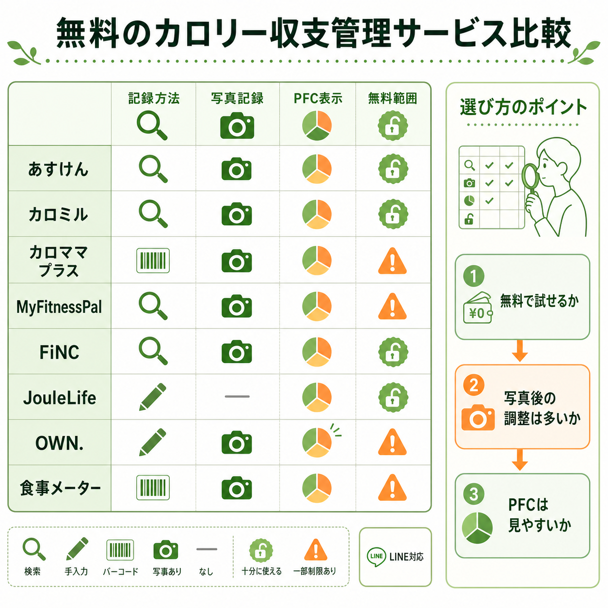 無料のカロリー収支管理サービス比較