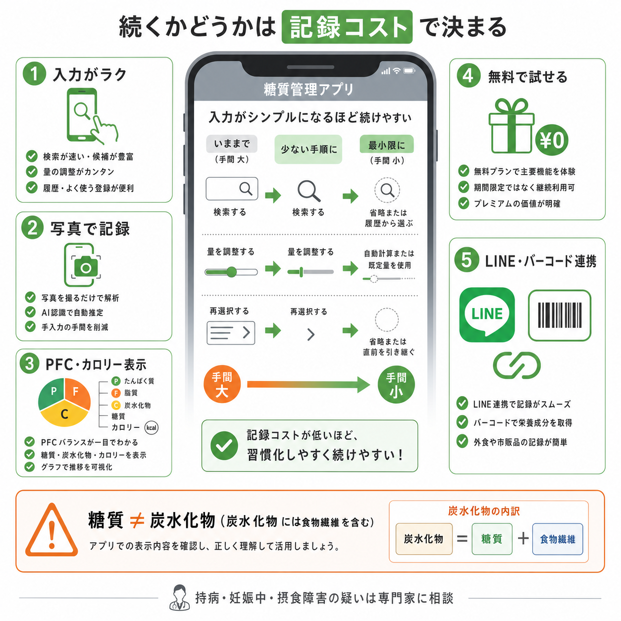 糖質管理アプリで後悔しない選び方