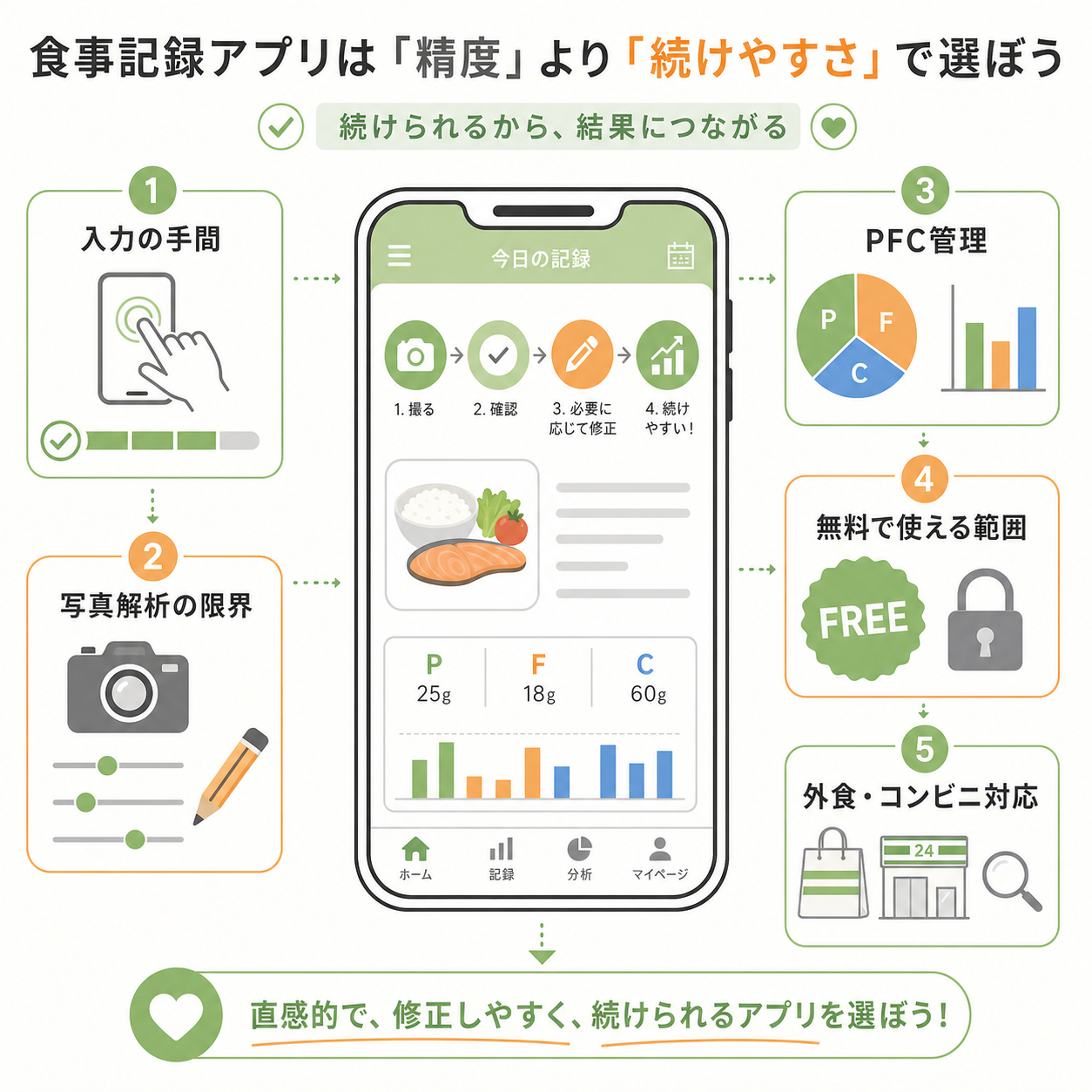 食事記録アプリを選ぶ基準