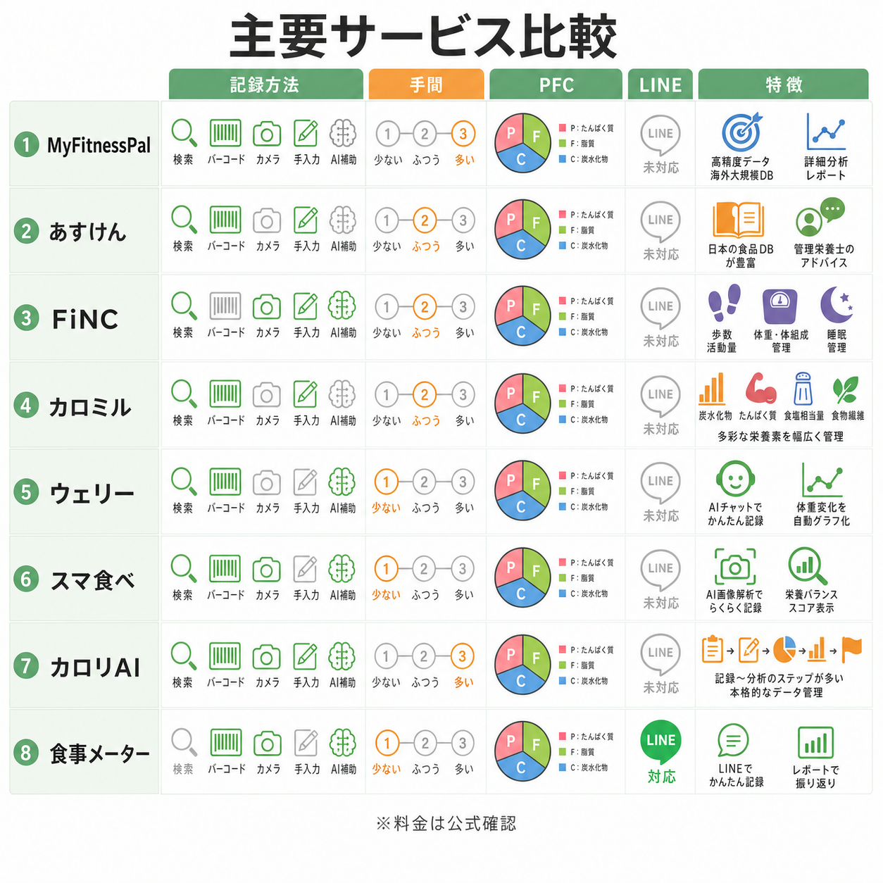 主要サービス比較
