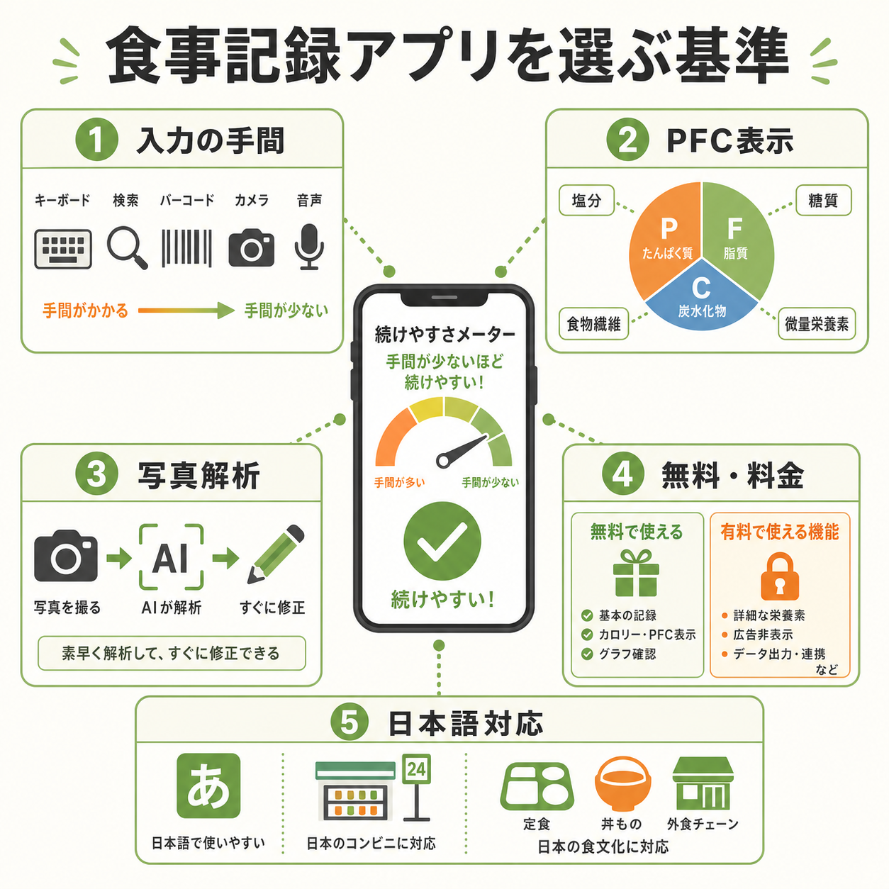 食事記録アプリを選ぶ基準