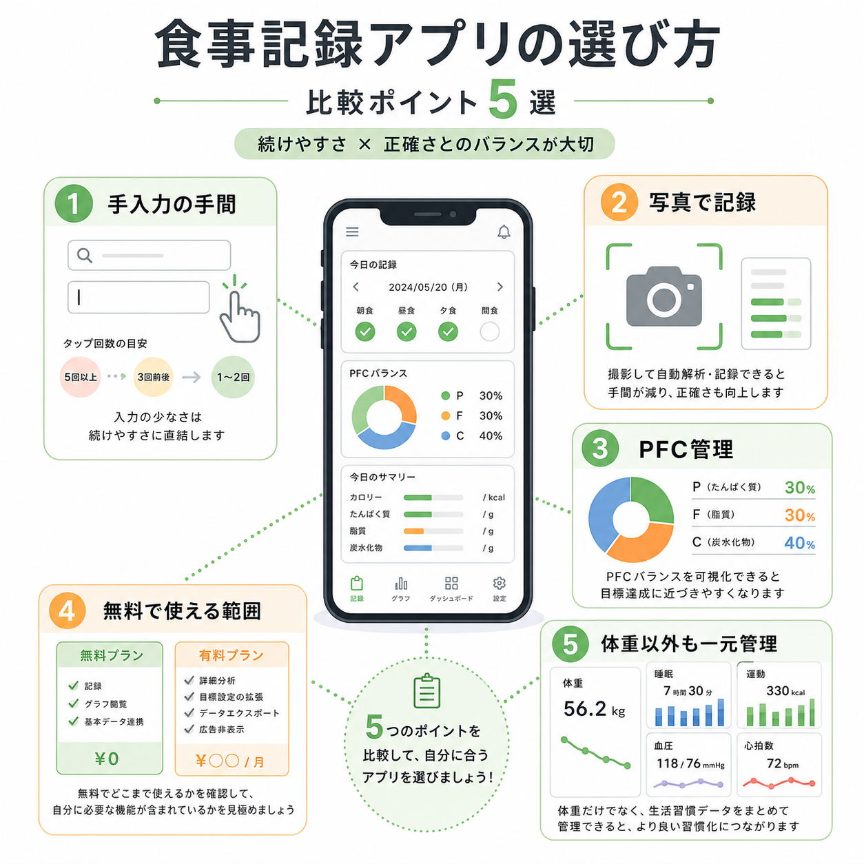 食事記録アプリを選ぶ基準