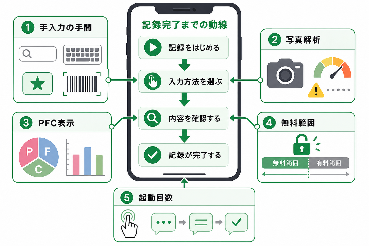 食事記録アプリを選ぶ基準