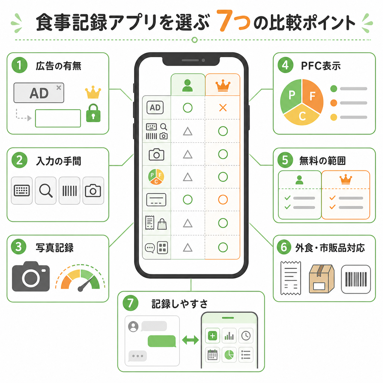 食事記録アプリを選ぶときの7つの比較ポイント
