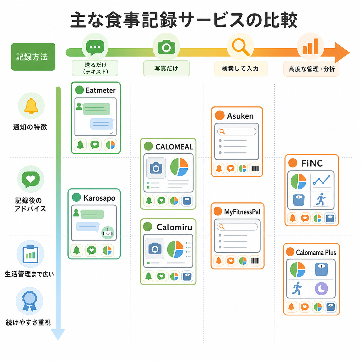 主な食事記録サービスの比較表