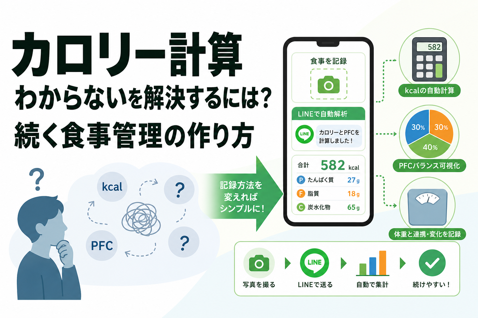 カロリー計算 わからないを解決するには?続く食事管理の作り方