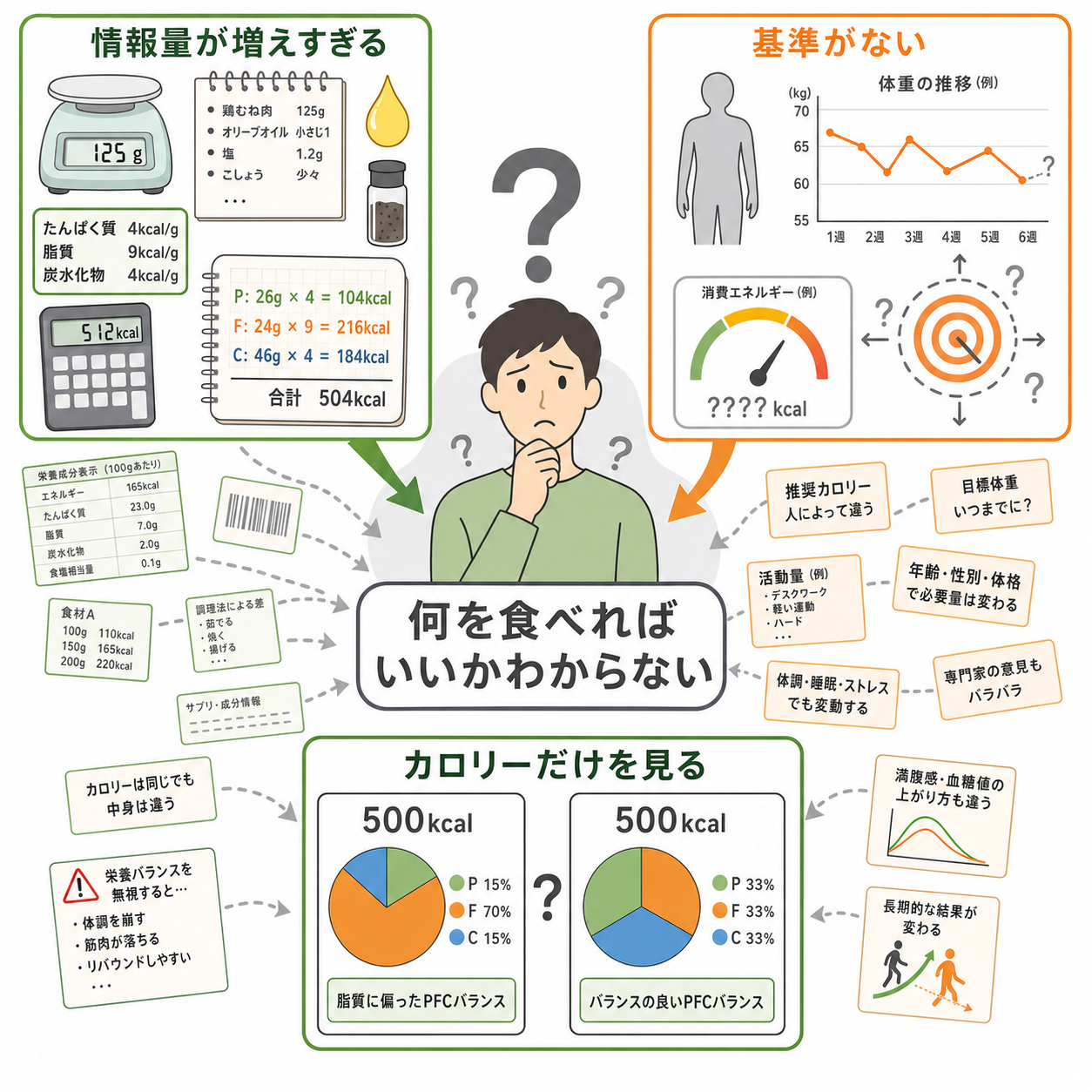 カロリー計算がわからなくなる理由