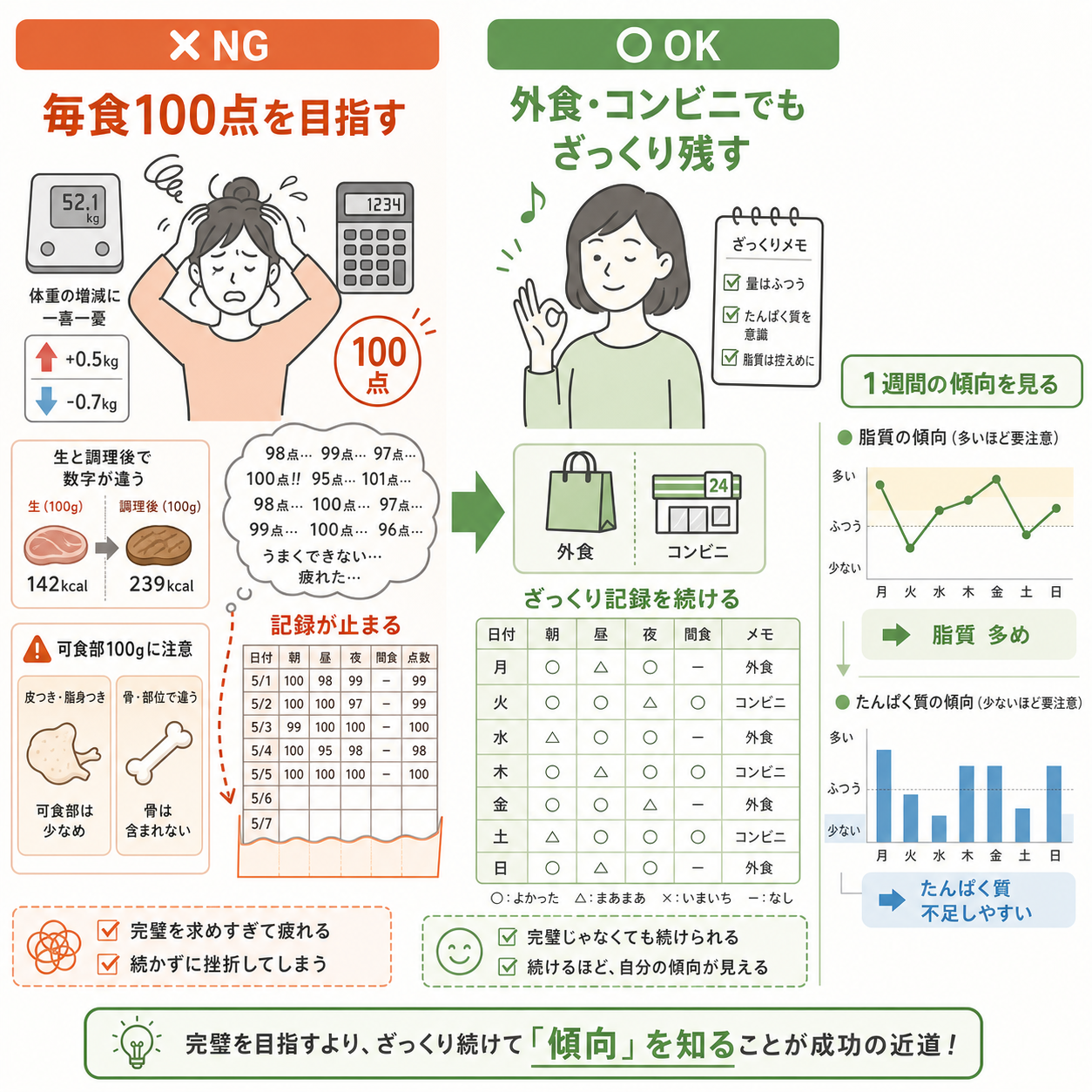 やってはいけない食事管理
