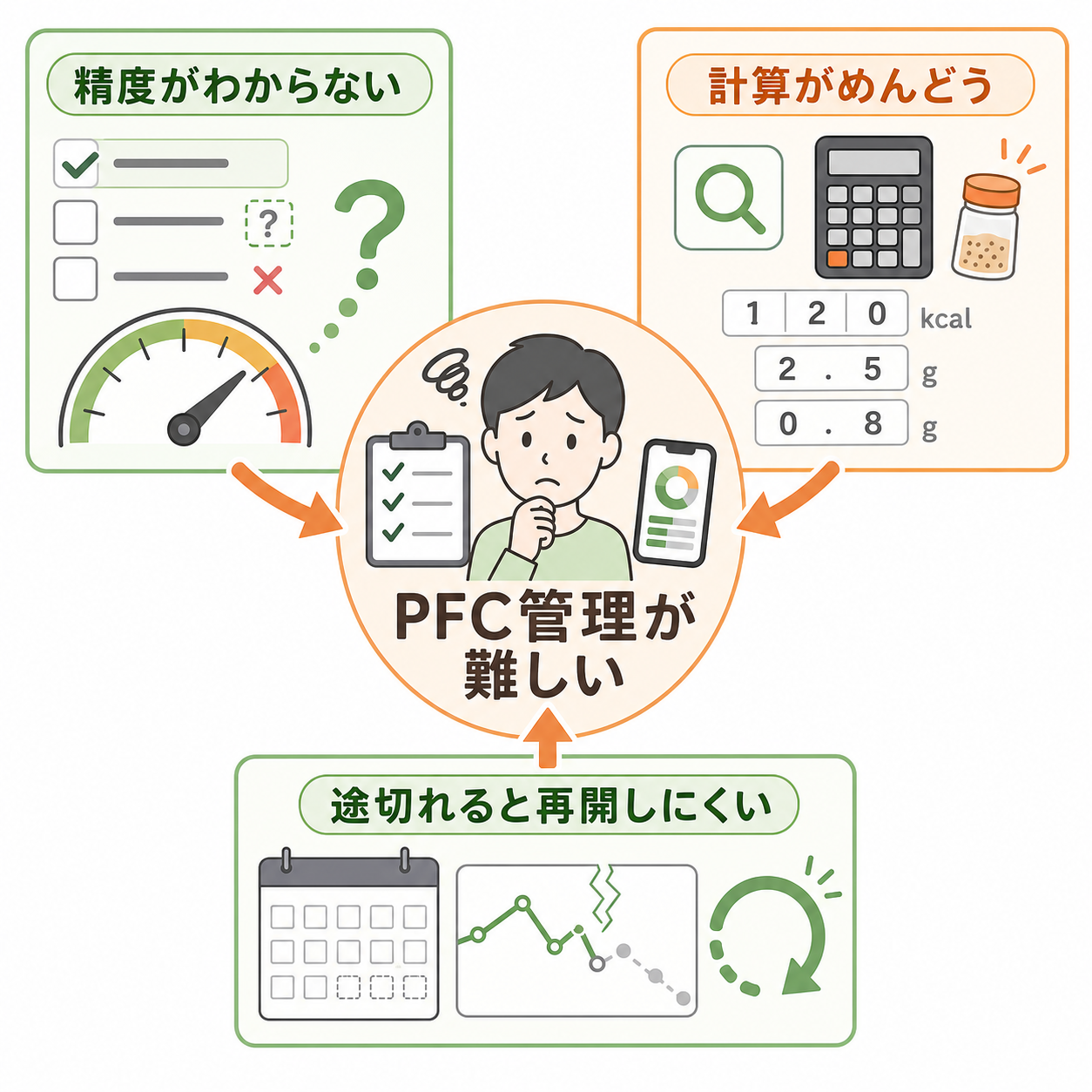 PFC管理が難しいと感じる理由