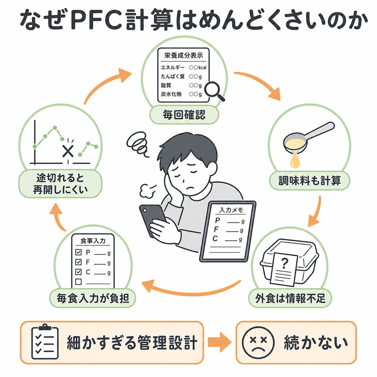 なぜPFC計算はめんどくさいのか