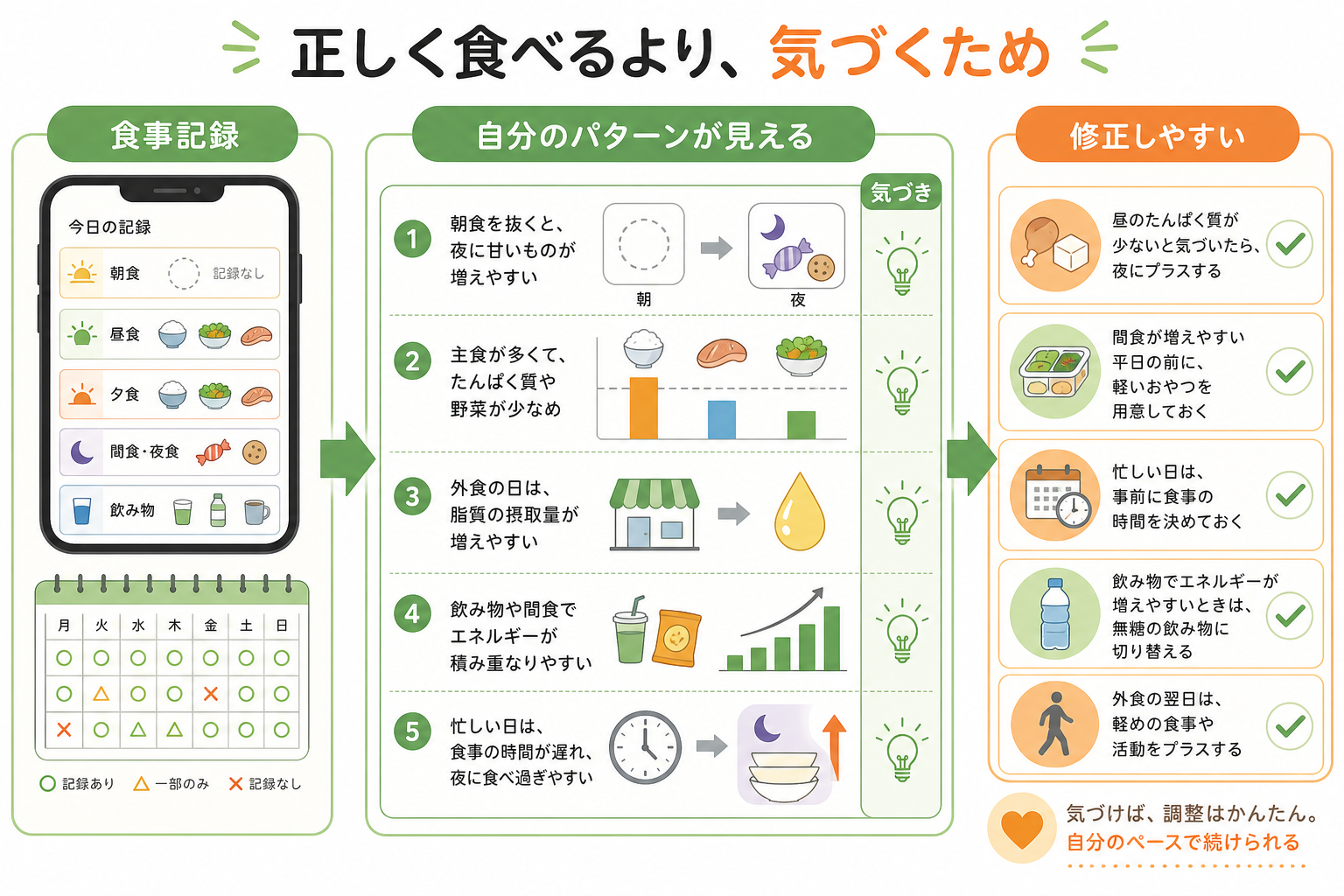 食事記録をする意味は「正しく食べる」より「気づく」ため