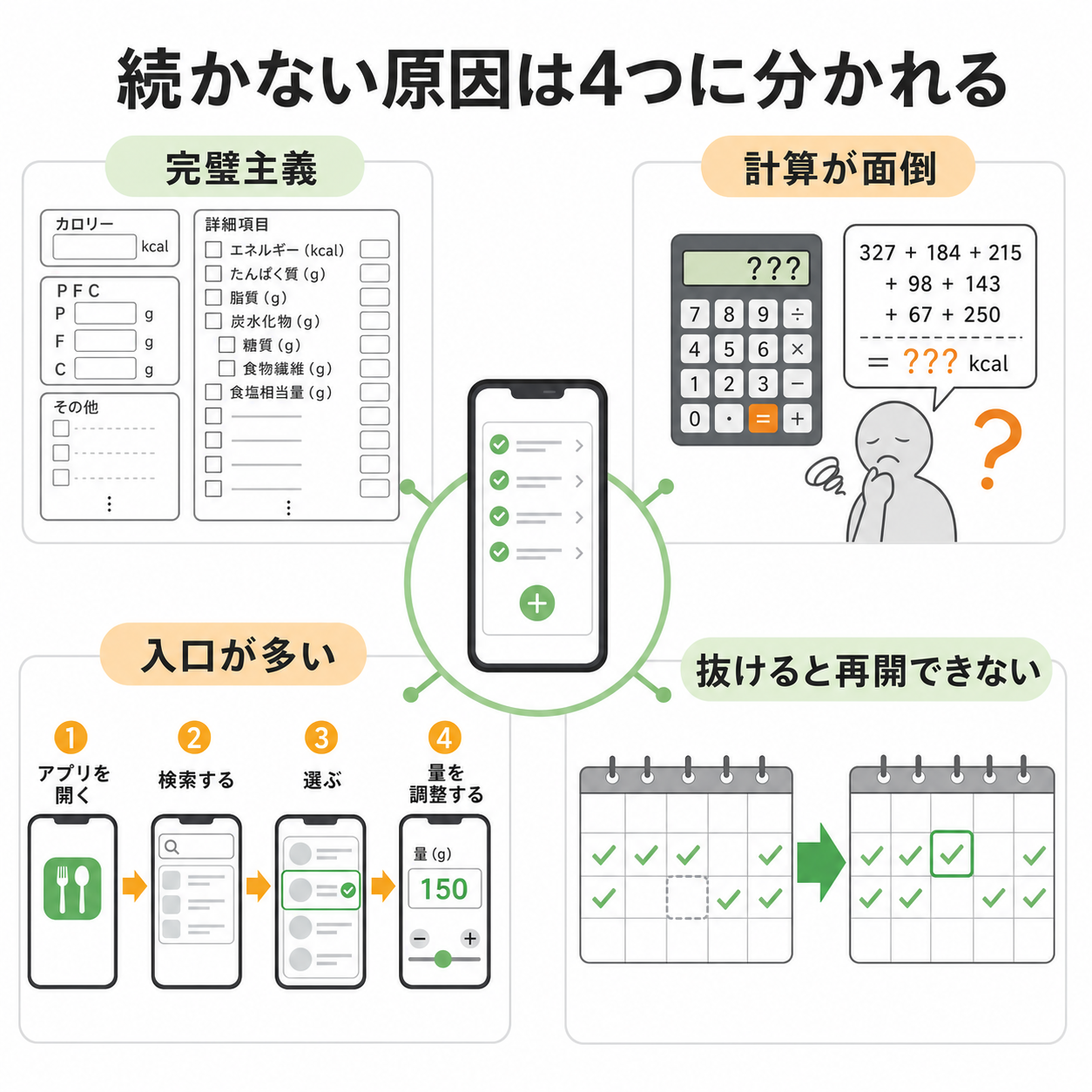 食事記録が続かないのは、何が原因なのか