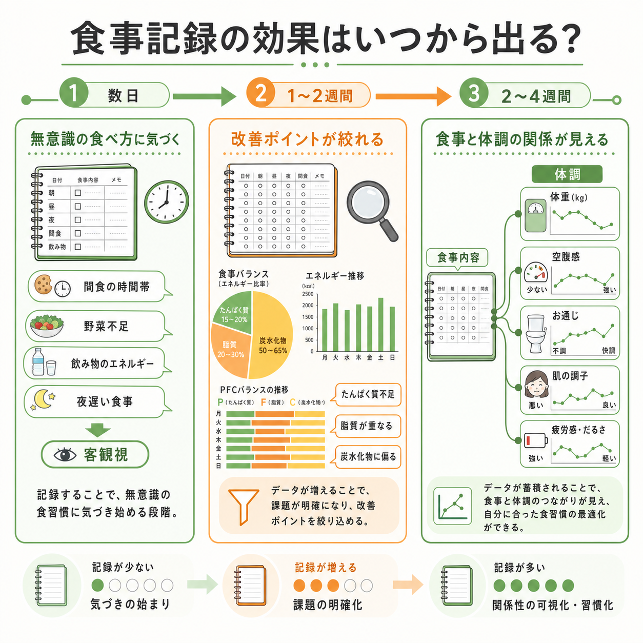 食事記録の効果はいつから出るのか