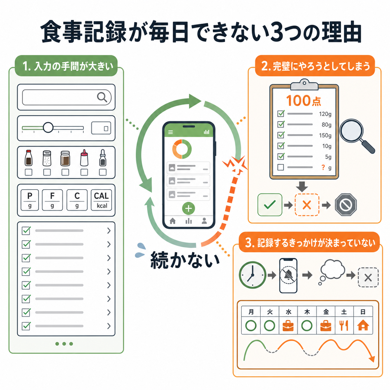 食事記録が毎日できないのはなぜ?