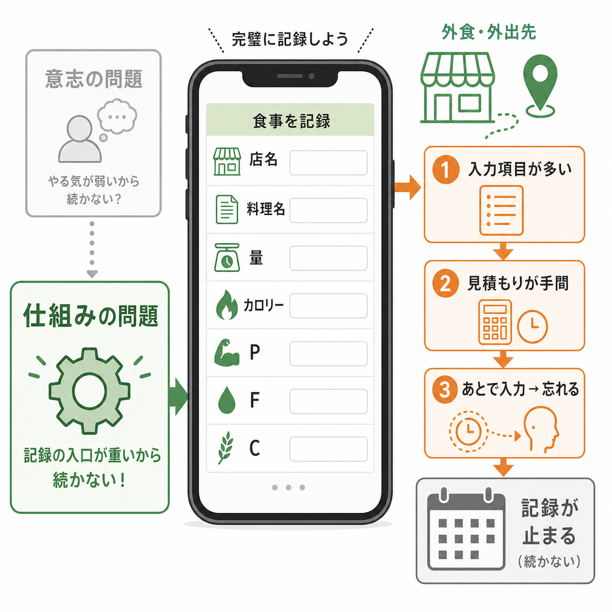 食事記録が続かないのは、意志ではなく仕組みの問題