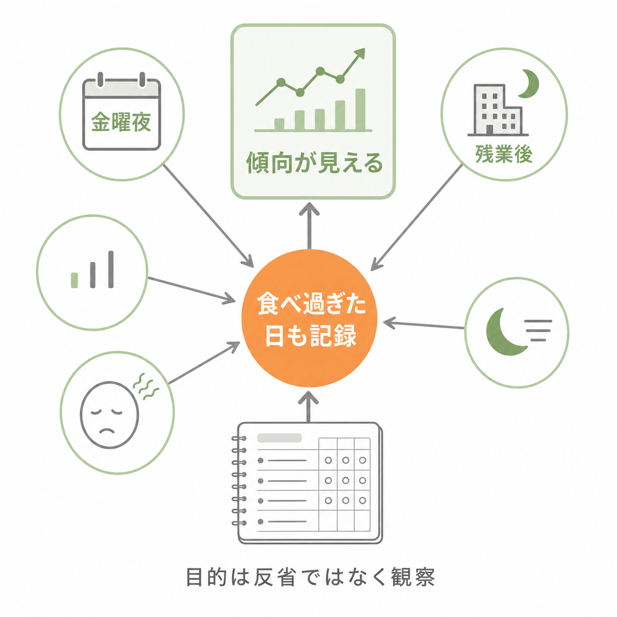 食べ過ぎた日も記録したほうがいい理由